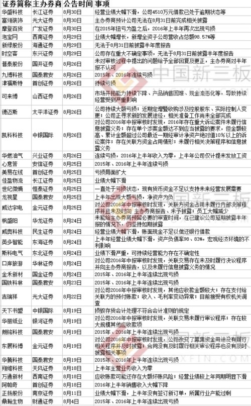 2229家新三板企業(yè)面臨虧損 多家主辦券商提示風(fēng)險(xiǎn)