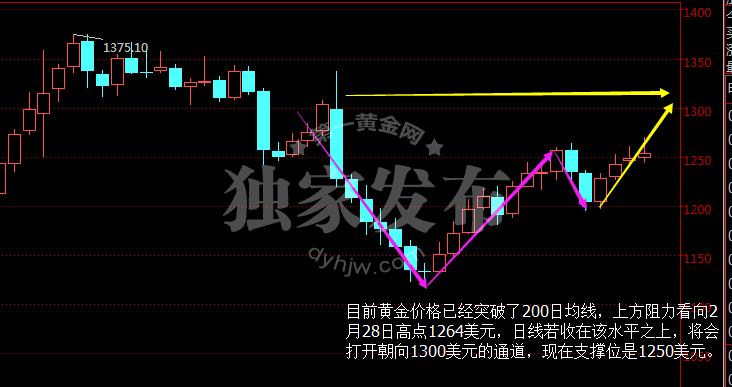 现货黄金周线图