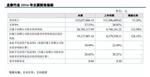 龙泰竹业：高附加值产品销售比例有所提高 注重研发投入 