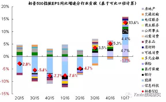 可比口徑下，一季度標普500指數(shù)EPS同比增速大幅提升至13.6%