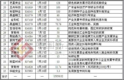 新三板企業(yè)年內(nèi)獲35次產(chǎn)業(yè)發(fā)展補(bǔ)貼 中感微3000萬居首 