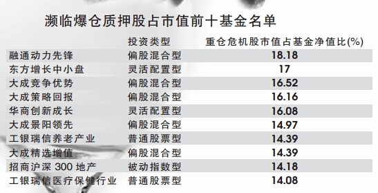 公募遭遇股权质押股 15只基金持危机股比例超10%