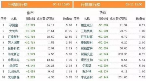 三板動(dòng)態(tài)：11日掛牌企業(yè)總數(shù)達(dá)11159家 