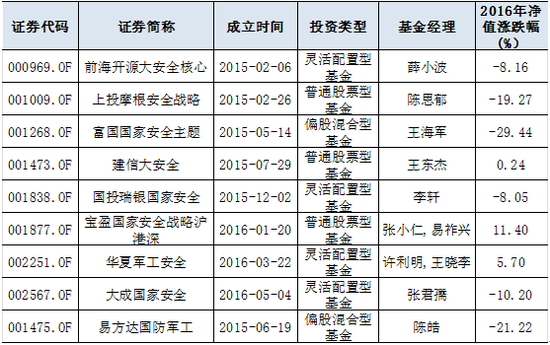 表3：国防军工主题主动管理型基金；Wind资讯，牛熊交易室