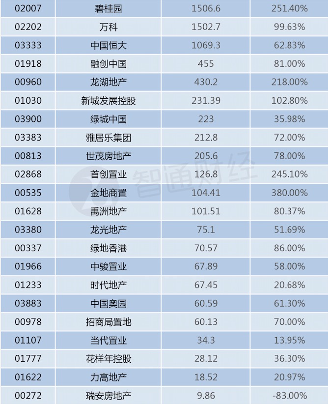 （從左至右依次為：代碼、公司、2017年一季度銷售額、同比增長(zhǎng)）
