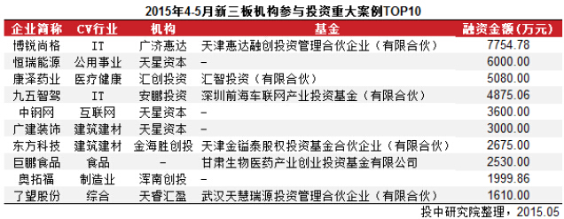 　　表2 2015年4-5月新三板机构参与投资重大案例TOP10