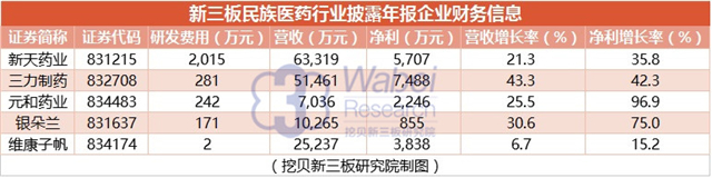 新三板民族醫(yī)藥行業(yè)披露年報企業(yè)財務(wù)信息（挖貝新三板研究院制圖）