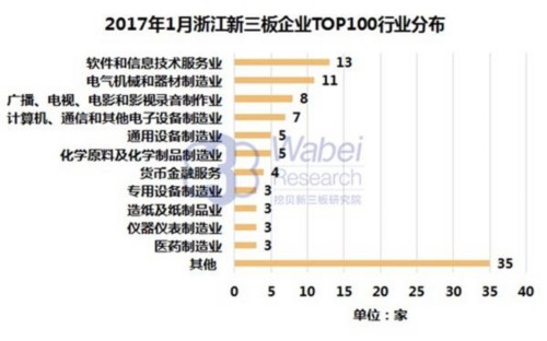 2017年1月浙江新三板企业TOP100行业分布(挖贝新三板研究院制图)