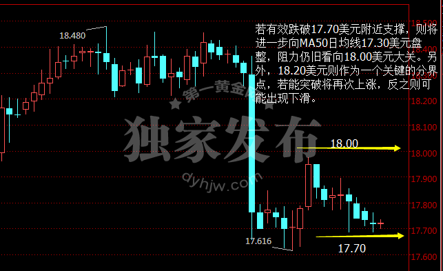 现货白银四小时图