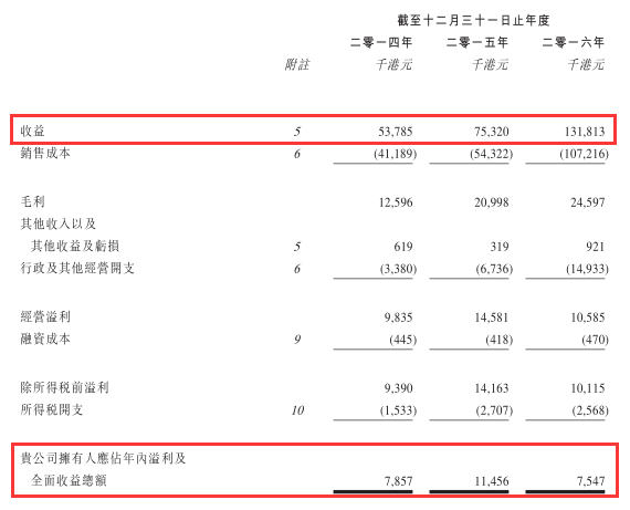 此前，2016年10月，基地錦標初次申請上市，智通財經(jīng)在《香港底層結(jié)構(gòu)分包商基地錦標欲上創(chuàng)業(yè)板 業(yè)績?nèi)课宕罂蛻簟芬晃闹?，對該公司基本面情況已有詳細報道。