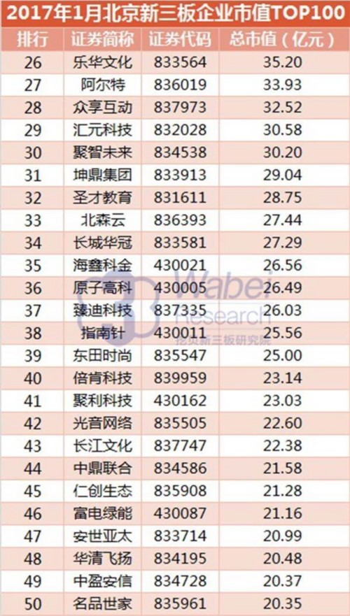 2017年1月北京新三板企業(yè)市值top100(挖貝新三板研究院制圖)2