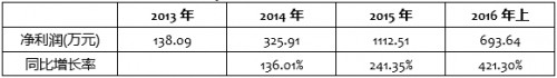 大数据上市企业财报分析：博易股份 