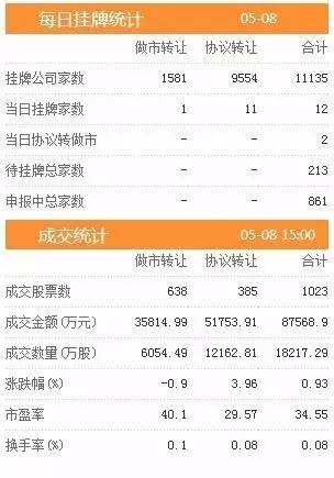 三板动态：8日挂牌企业总数达到11135家 