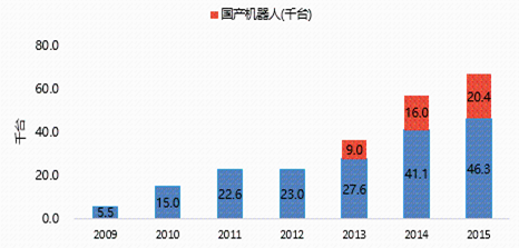 2017年全球工业机器人行业市场需求量分析及发展趋势