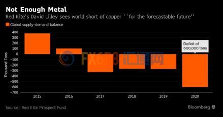 全球最大金屬對(duì)沖基金：銅未來(lái)短缺達(dá)60萬(wàn)噸
