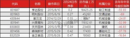 新三板迎來破凈潮！每10家做市企業(yè) 就有1家破凈(附名單) 