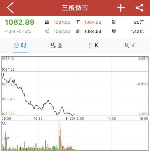 中国网财经10月14日讯 早盘三板做市指数开盘后呈现小幅震荡下行走势，早盘后半程跌势趋缓。截止午间收盘，三板做市指数报1082.89点，跌1.64点，跌幅0.15%，成交1.43亿元。