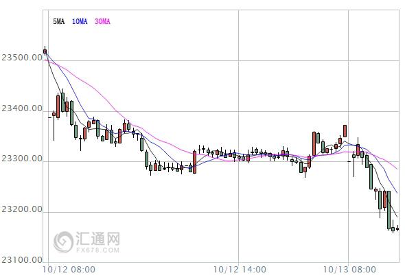 【亞股早盤】全線低迷，港股跌逾1%