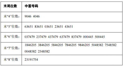 晶瑞股份网上发行中签号出炉 共有39713个 