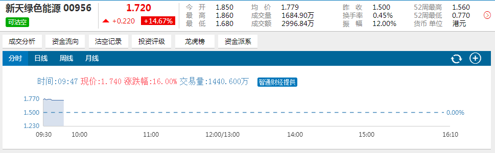 新天绿色能源(00956)紧跟其后，升14.67%，报价1.72港元，成交额为2996.84万港元。