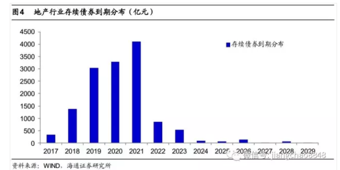 姜超：房地产行业短期尚可，隐忧渐显