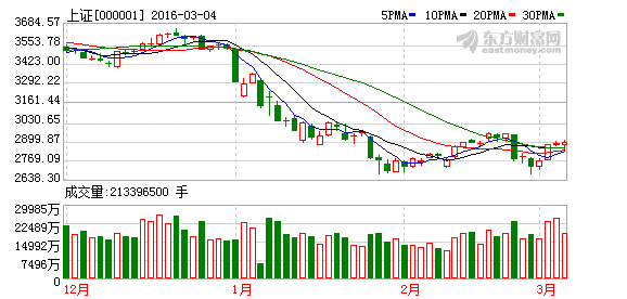 创业板暴跌逾3% 银行石油板块护盘