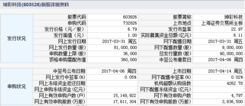14日新股提示：3股申購 2股上市 2股繳款(附透景生命、正元智慧中簽號) 