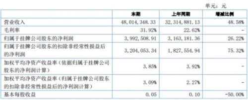 递家物流上半年净利润同比增长26% 停止直营快递见成效 