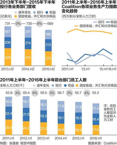 全球投行总营收创金融危机后最大跌幅 