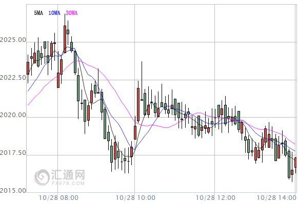 【亚股收盘】大多下跌，沪指冲高回落险守3100