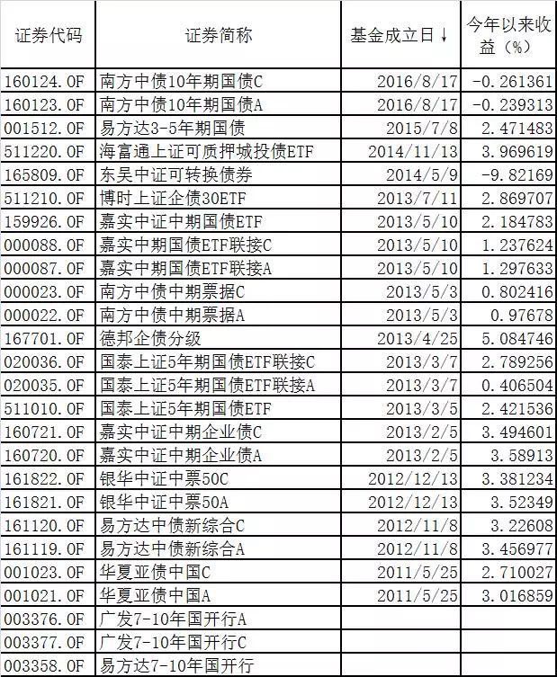 一文看懂机构偏爱的“中债7-10年期国开债指数基金”