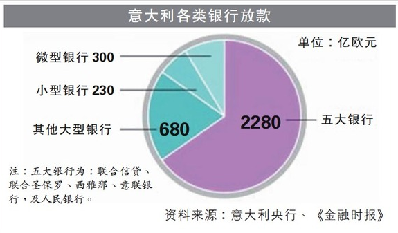 1468889840593960.png 意大利銀行放款.png