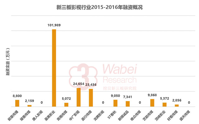 新三板影视行业2015-2016年融资概况（挖贝新三板研究院制图）