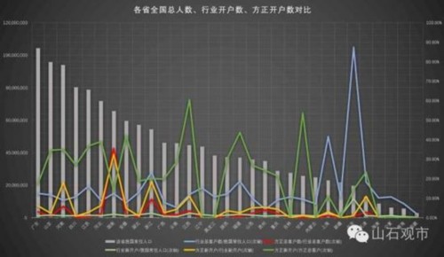 都有谁在炒股：大专以上 学历越高炒股的越少 