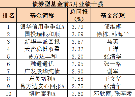 四大类基金前5月业绩榜出炉 这些基金最赚钱