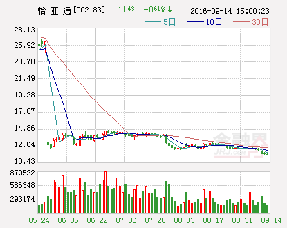 怡亚通：向全资子公司联怡(香港)有限公司增加投资