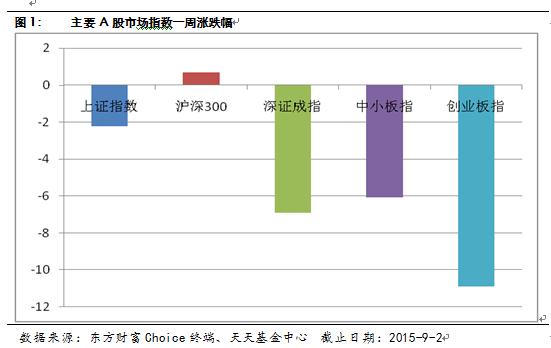 天天基金周报：权重板块承担起护盘重任