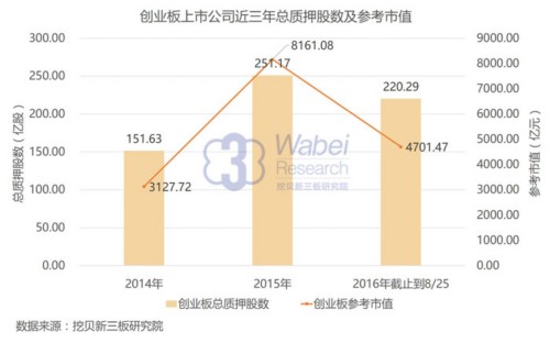 新三板報告：創(chuàng)新層與創(chuàng)業(yè)板股權(quán)質(zhì)押次數(shù)差距縮小