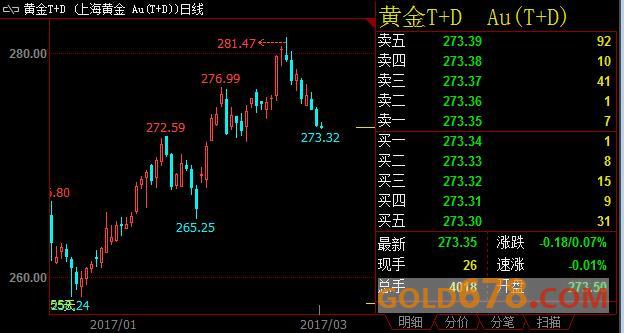 上海黄金T+D几近平开，稍后的ADP就业数据或窥视非农动向