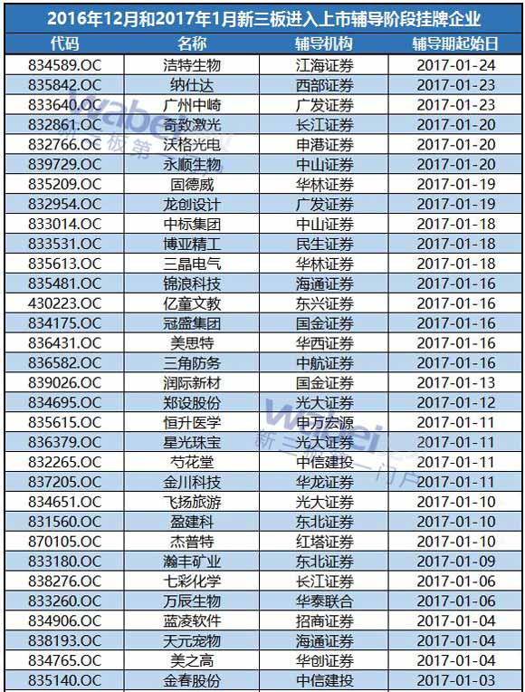 2016年12月和2017年1月新三板進(jìn)入上市輔導(dǎo)階段掛牌企業(yè)1
