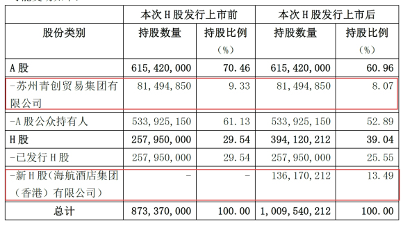 海航系版图扩张“罕见”受阻 认购东北电气H股愿望落空