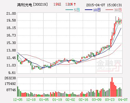 鸿利光电：2015年一季度业绩预增约75%-95%