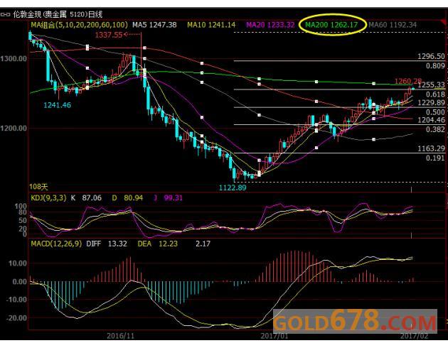 2月27日黄金提醒：耐用品数据“开胃”，警惕特朗普大招