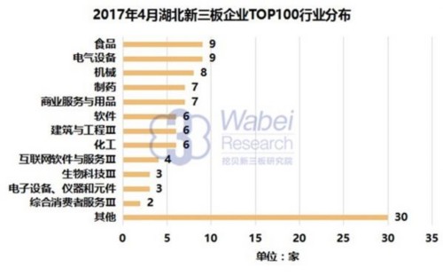 2017年4月湖北新三板企業(yè)TOP100行業(yè)分布(挖貝新三板研究院制圖)