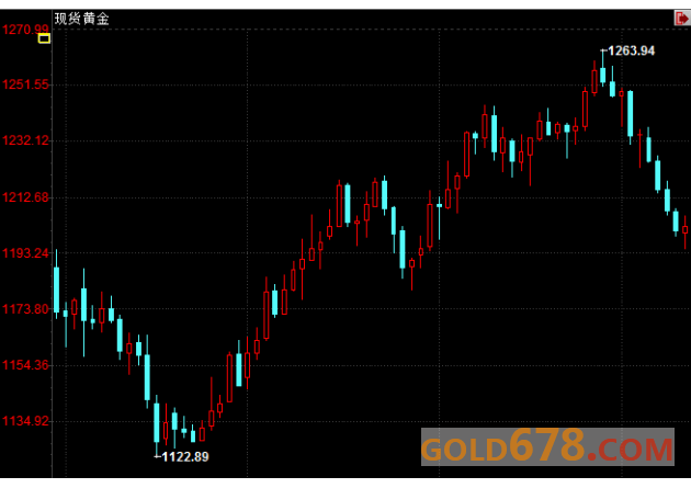 期金收盘：金价反弹，因美就业不及ADP公布后市场预期