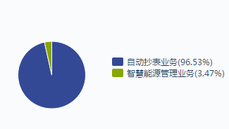 国家电网是瑞斯康集团的大金主。公司绝大部分收入直接或间接来自国家电网，2014-2016年，其占比分别为91.0%、91.4%及83.6%。