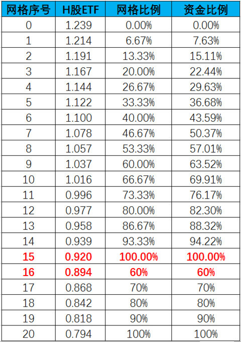 無懼A股大跌，送你們一個(gè)H股ETF網(wǎng)格