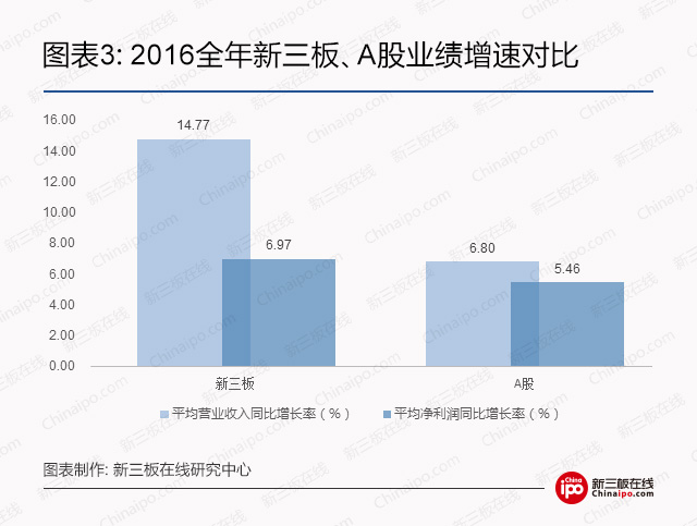 2016全年新三板、A股业绩增速对比