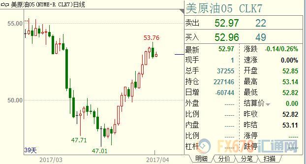 市場(chǎng)正在評(píng)估美國(guó)增產(chǎn)及OPEC減產(chǎn)效應(yīng)，關(guān)注IEA月報(bào)