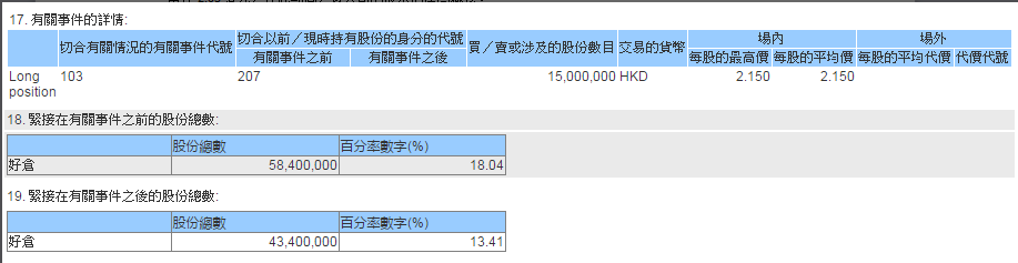 這是該股東們今年以來的第四次減持，前三次分別在2017年的1月6日、3月9日、3月10日，在場(chǎng)內(nèi)分別以2.6港元、2.2港元、2.2港元，先后減持了2780萬股，將持股比例從30.44%降低至18.04%。
